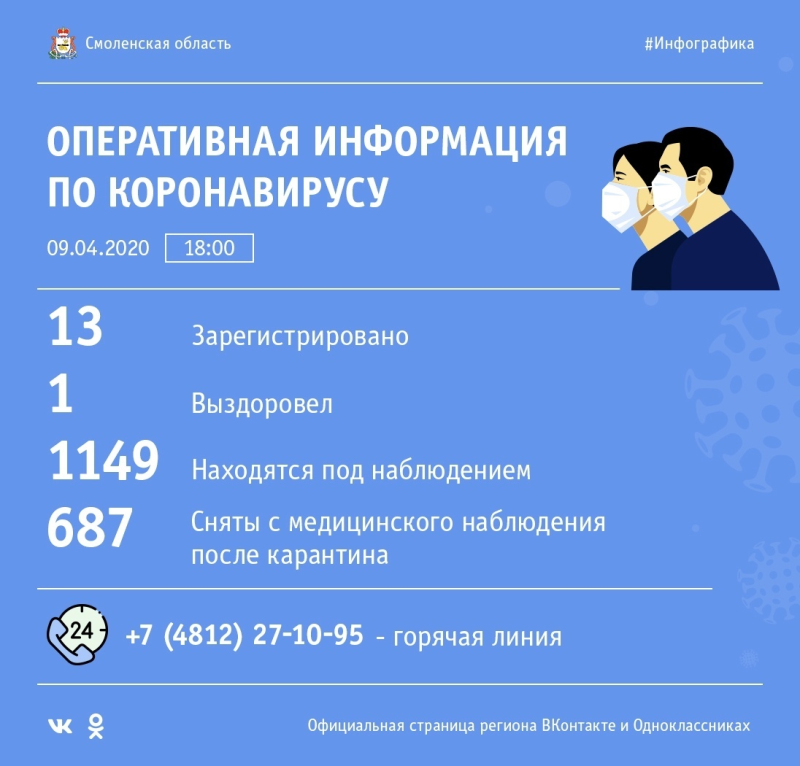 Данные об эпидемиологической обстановке на 09.04.2020