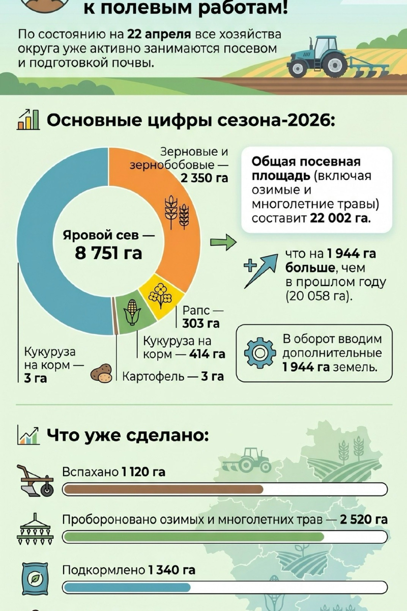 Аграрии уже активно приступили к полевым работам — по состоянию на 22 апреля все хозяйства заняты посевом и подготовкой почвы.